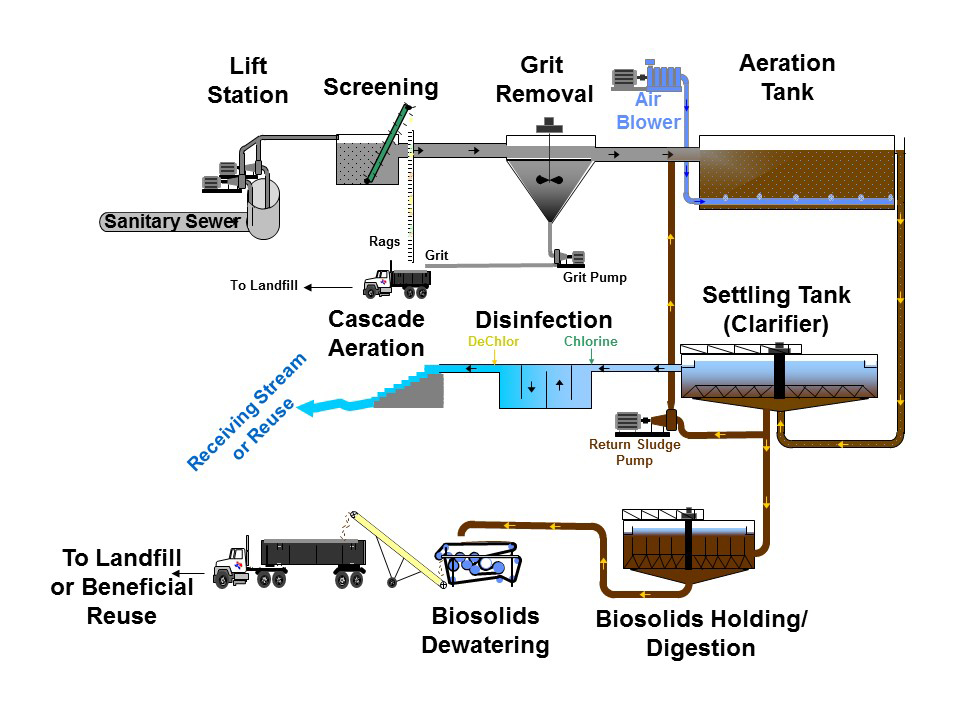 What is wastewater?
