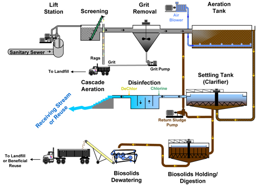 How is wastewater cleaned?
