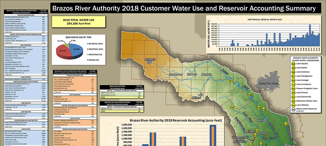 2018 WATER USE AND RESERVOIR ACCOUNTING SUMMARY