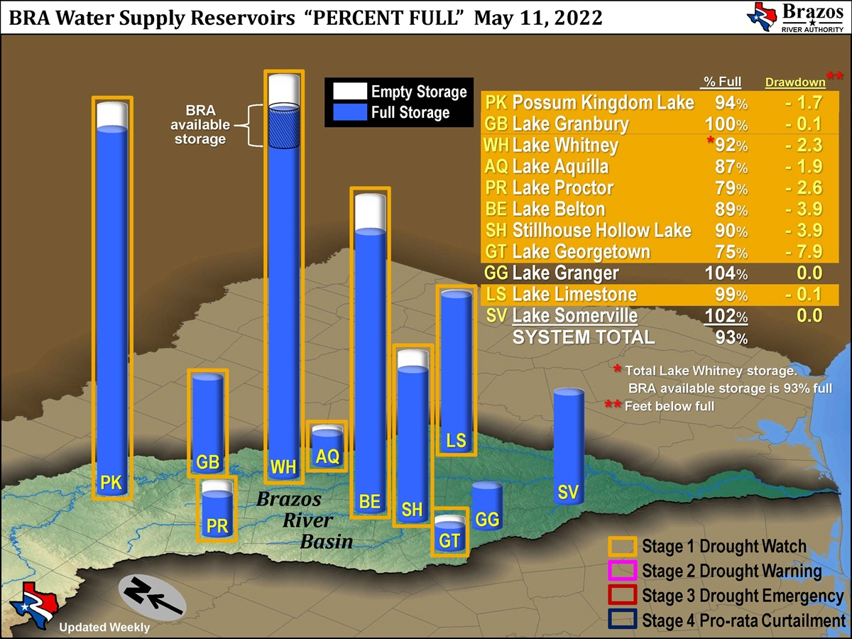 Current available storage and reservoir drawdown