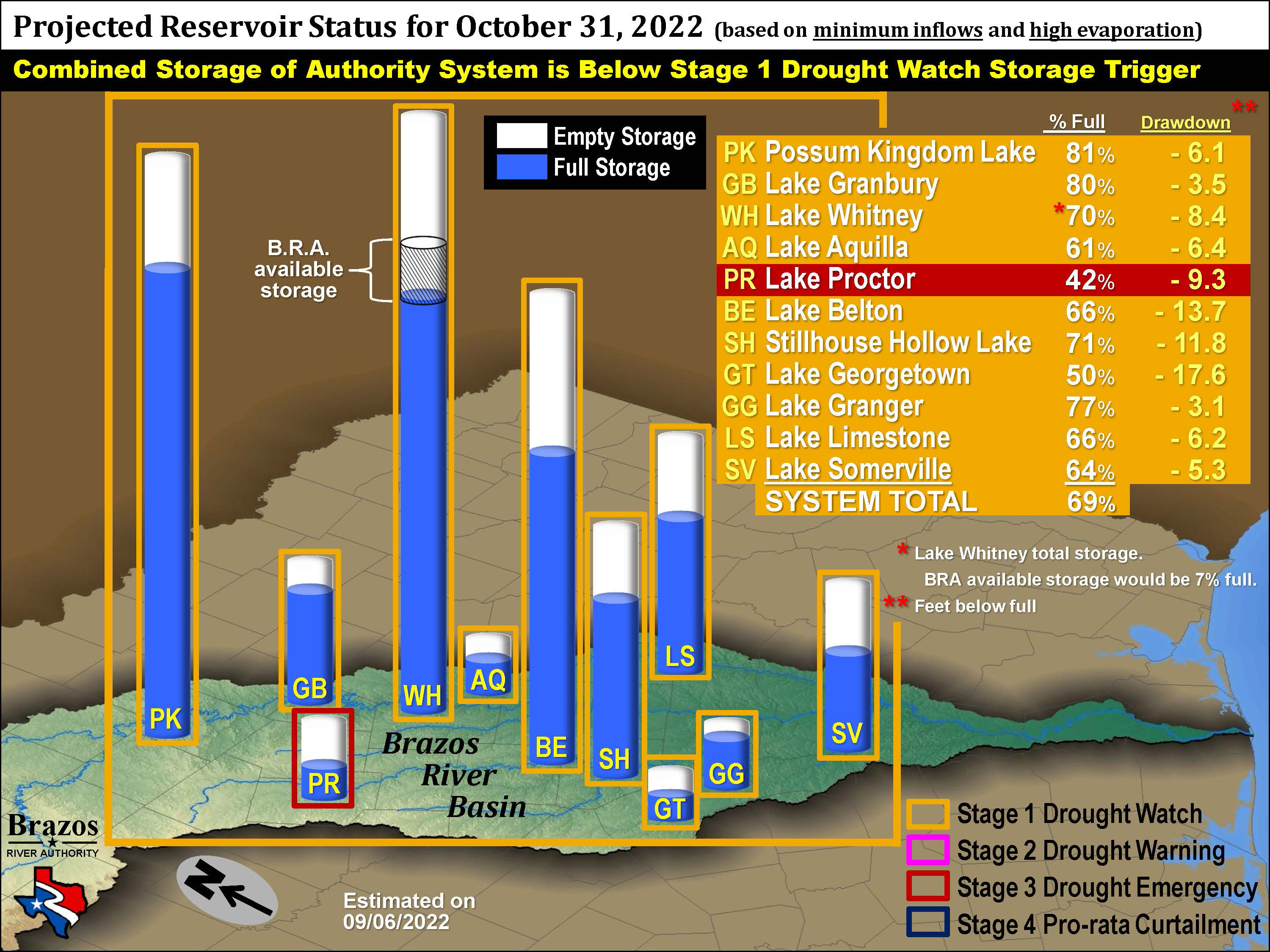 Projected reservoir status