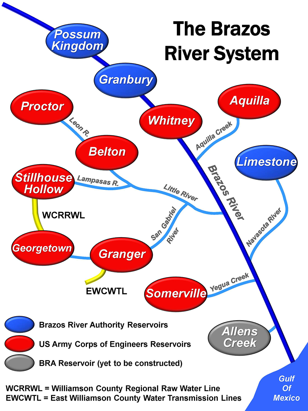 BRA System of Reservoirs