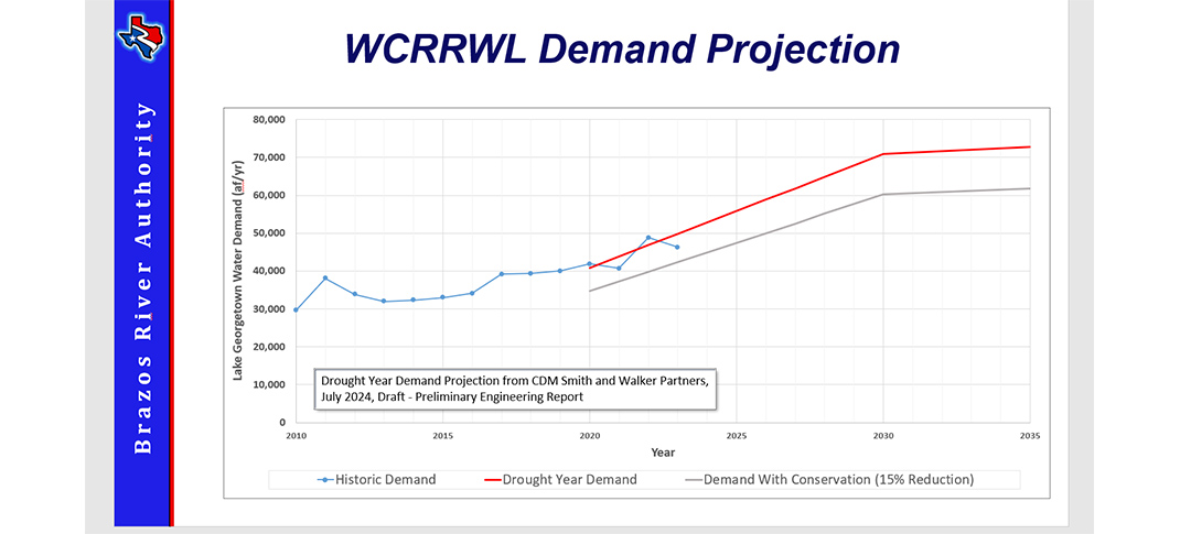 More water security for Williamson County