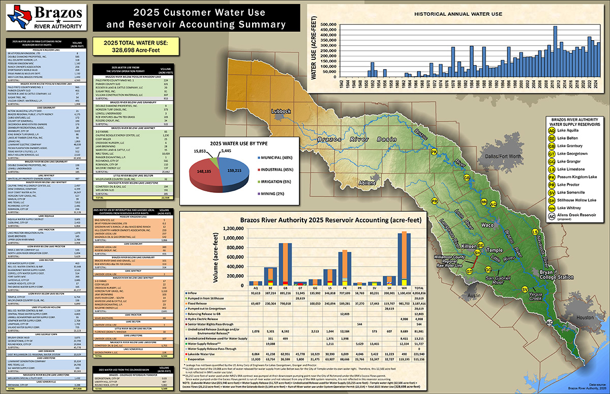 Click here to view the entire 2025 Reservoir Accounting Summary
