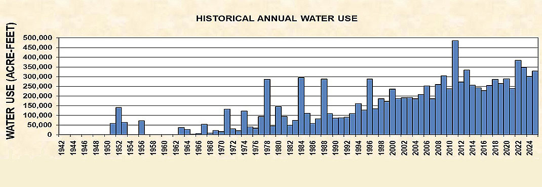 A deep dive into water usage in the Brazos River Basin