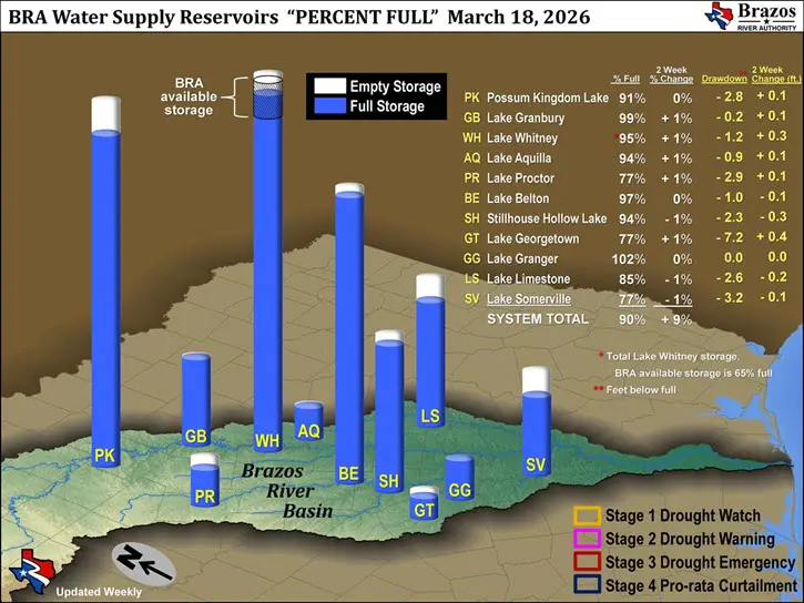 Available Storage and Reservoir Drawdown