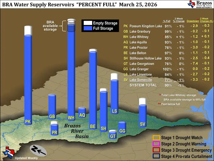 Available Storage and Reservoir Drawdown