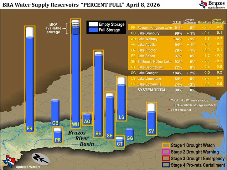 Available Storage and Reservoir Drawdown