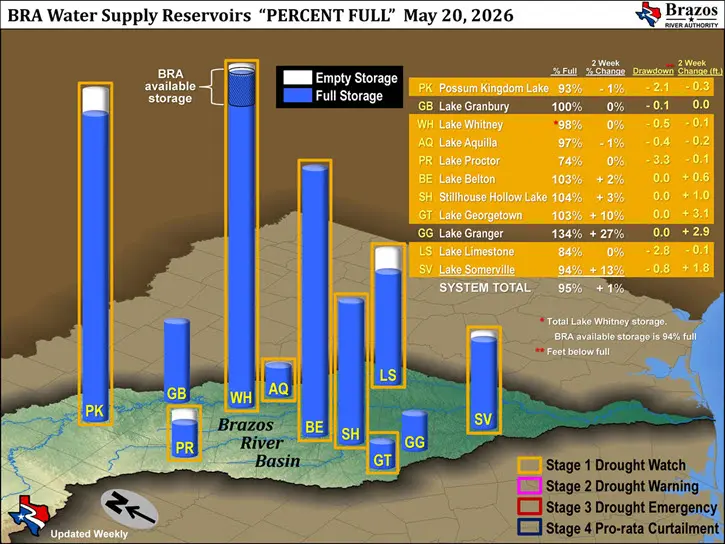 Available Storage and Reservoir Drawdown