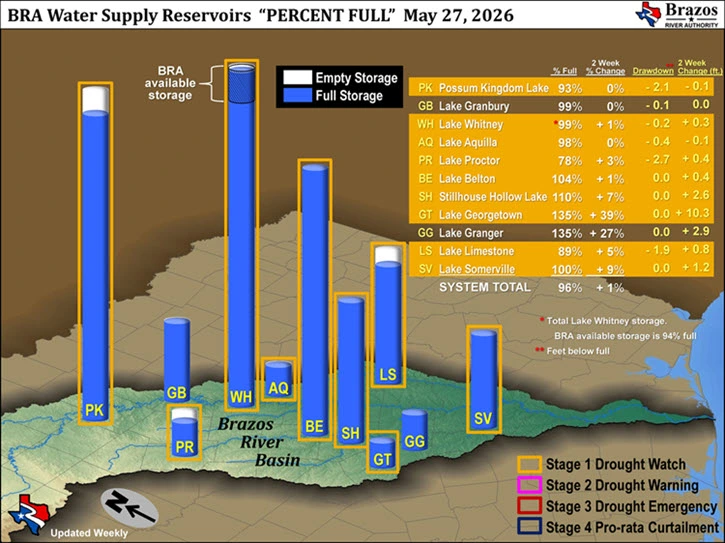 Available Storage and Reservoir Drawdown