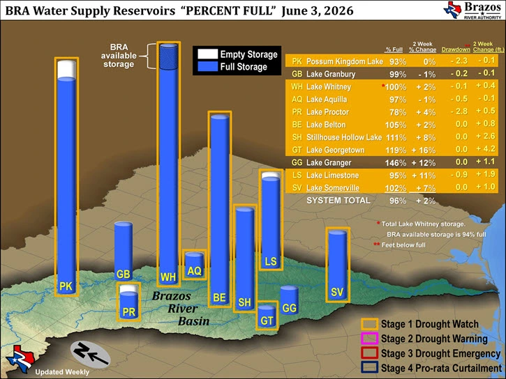 Available Storage and Reservoir Drawdown
