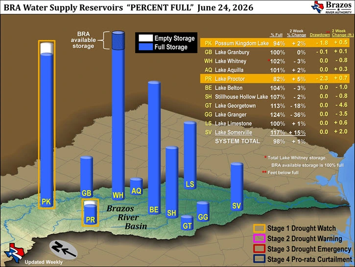 Available Storage and Reservoir Drawdown