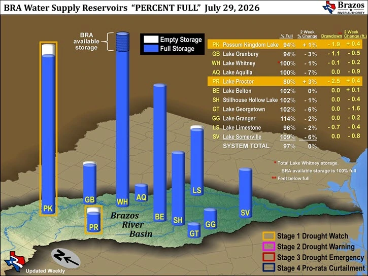 Available Storage and Reservoir Drawdown
