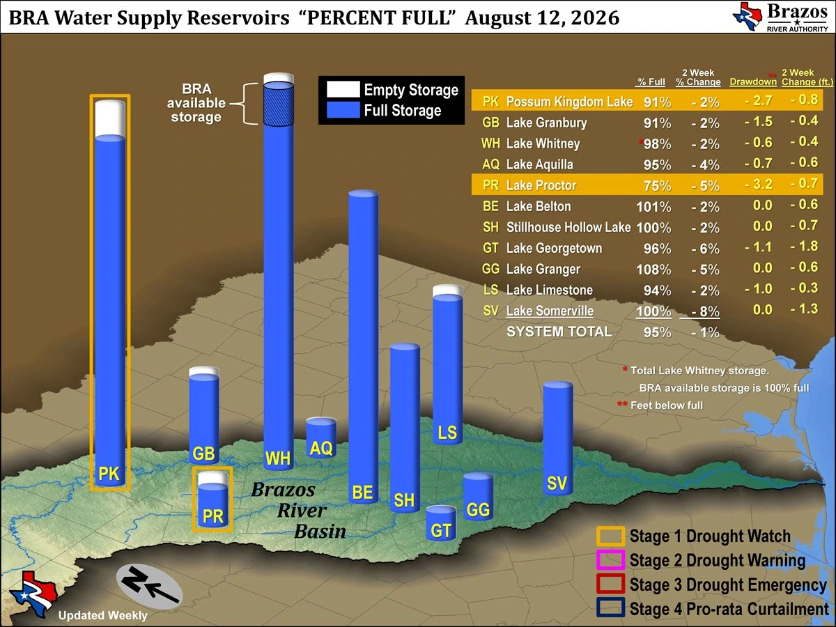 Available Storage and Reservoir Drawdown