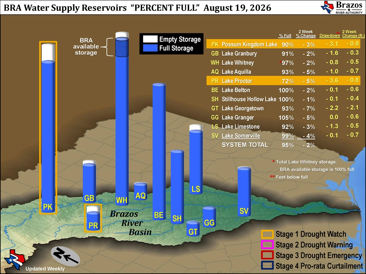 Available Storage and Reservoir Drawdown