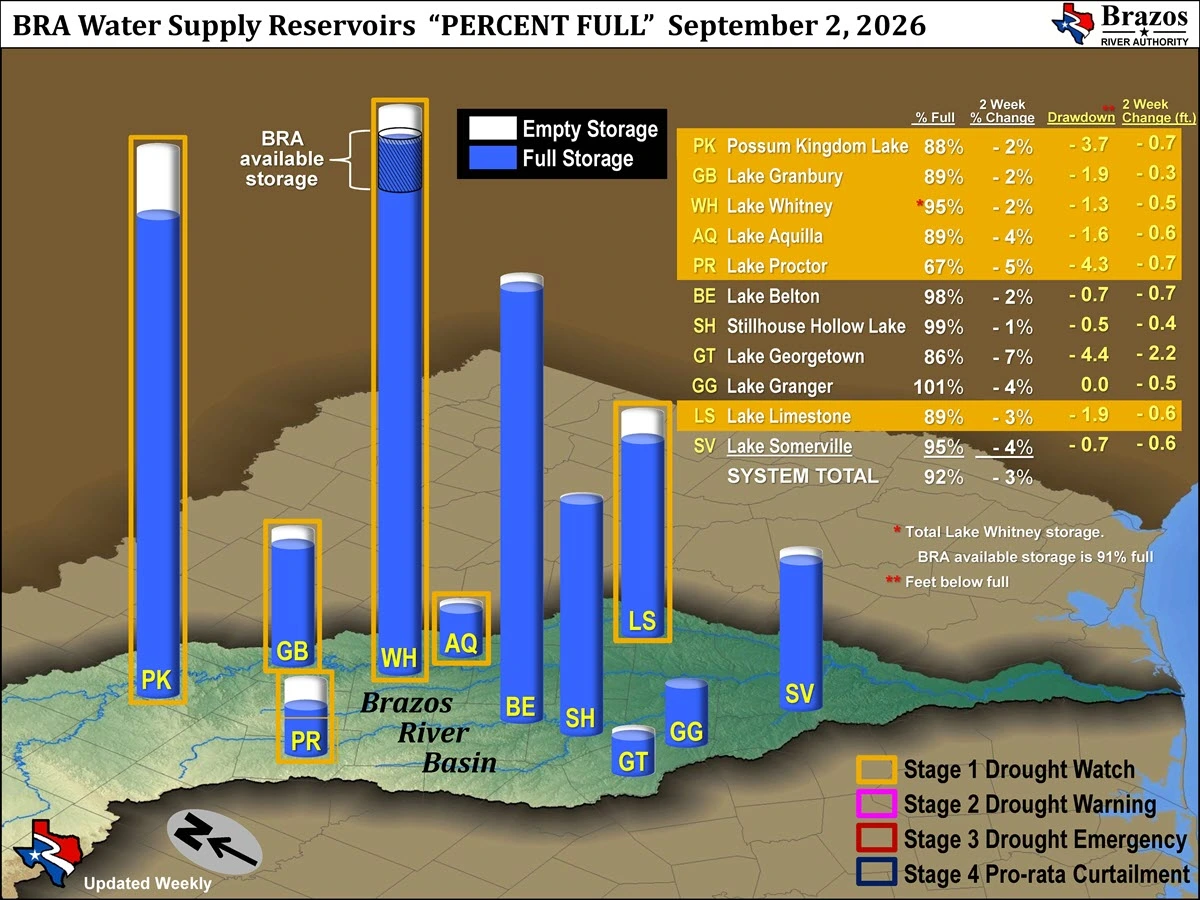 Available Storage and Reservoir Drawdown