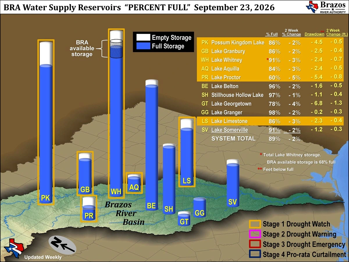 Available Storage and Reservoir Drawdown