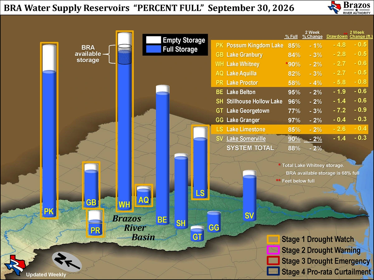 Available Storage and Reservoir Drawdown