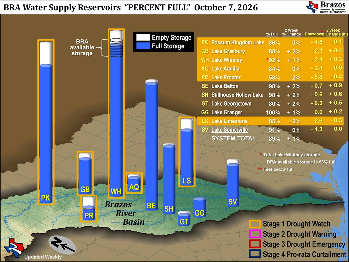 Available Storage and Reservoir Drawdown