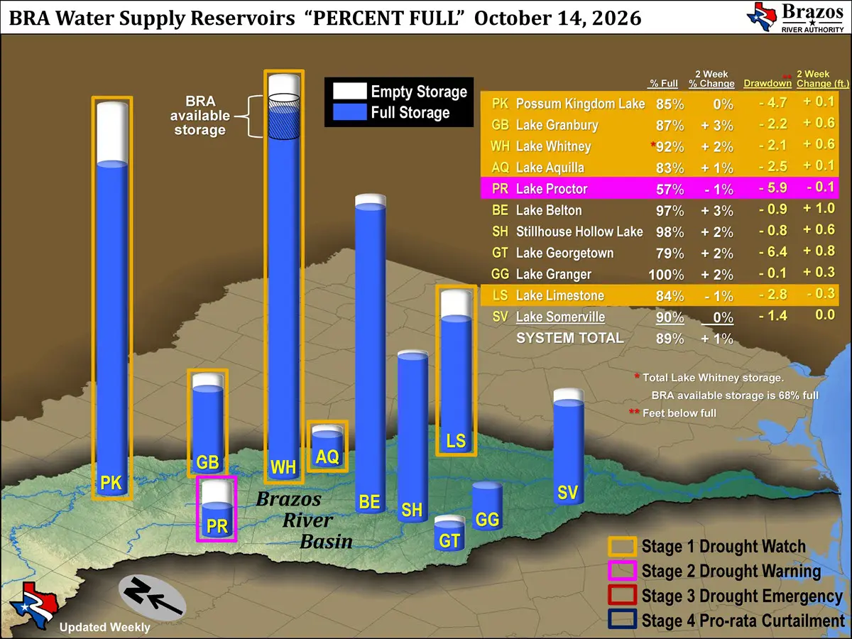 Available Storage and Reservoir Drawdown