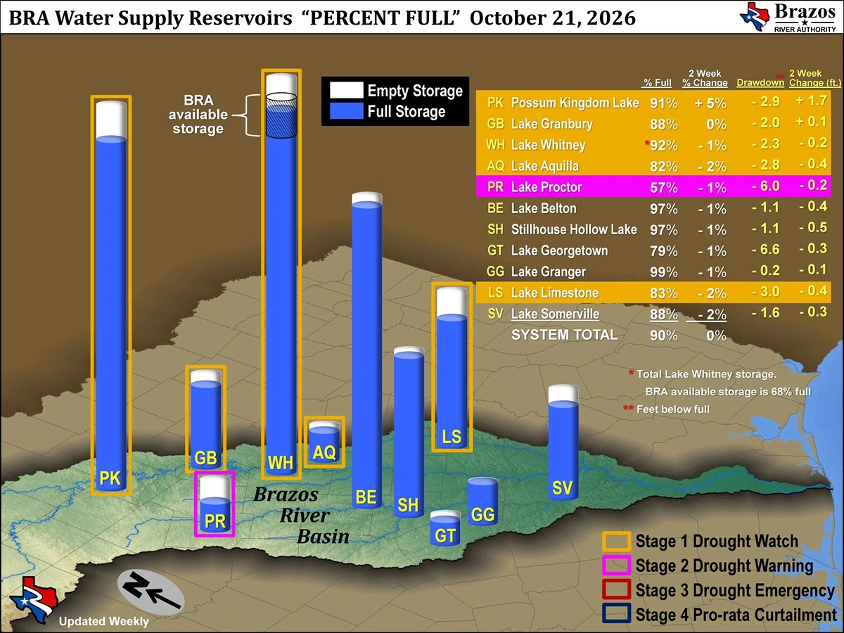 Available Storage and Reservoir Drawdown