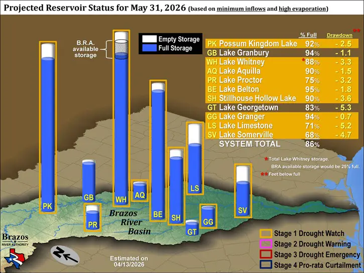 Projected Available Storage Minimum Inflows and High Evaporation
