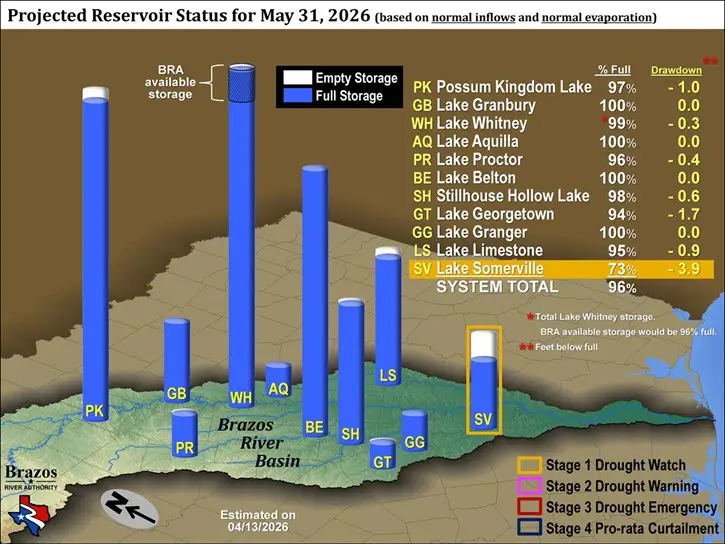 Projected Available Storage Normal Inflows and Normal Evaporation