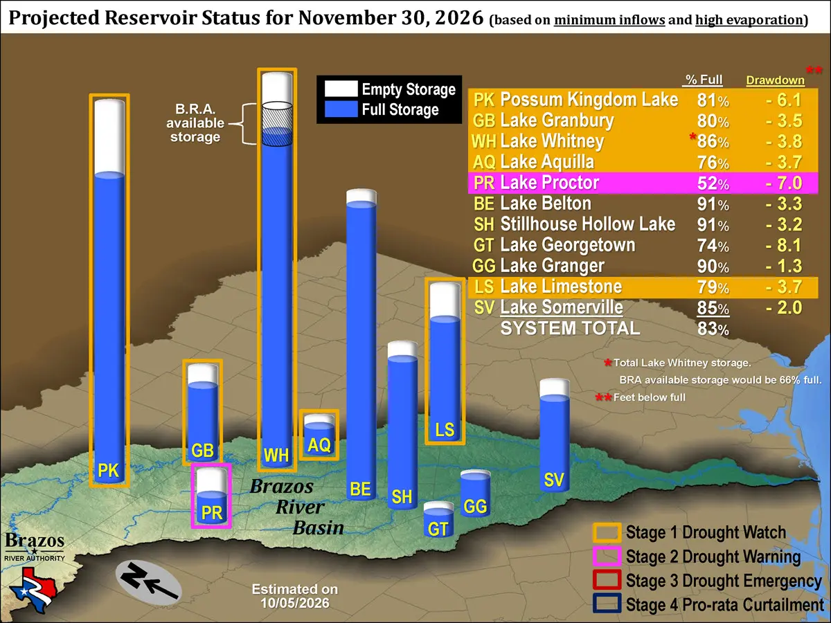 Projected Available Storage Minimum Inflows and High Evaporation
