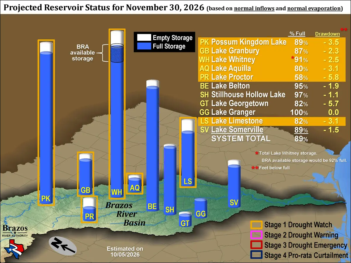 Projected Available Storage Normal Inflows and Normal Evaporation