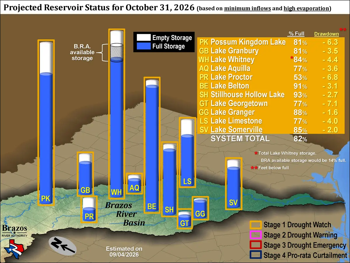 Projected Available Storage Minimum Inflows and High Evaporation