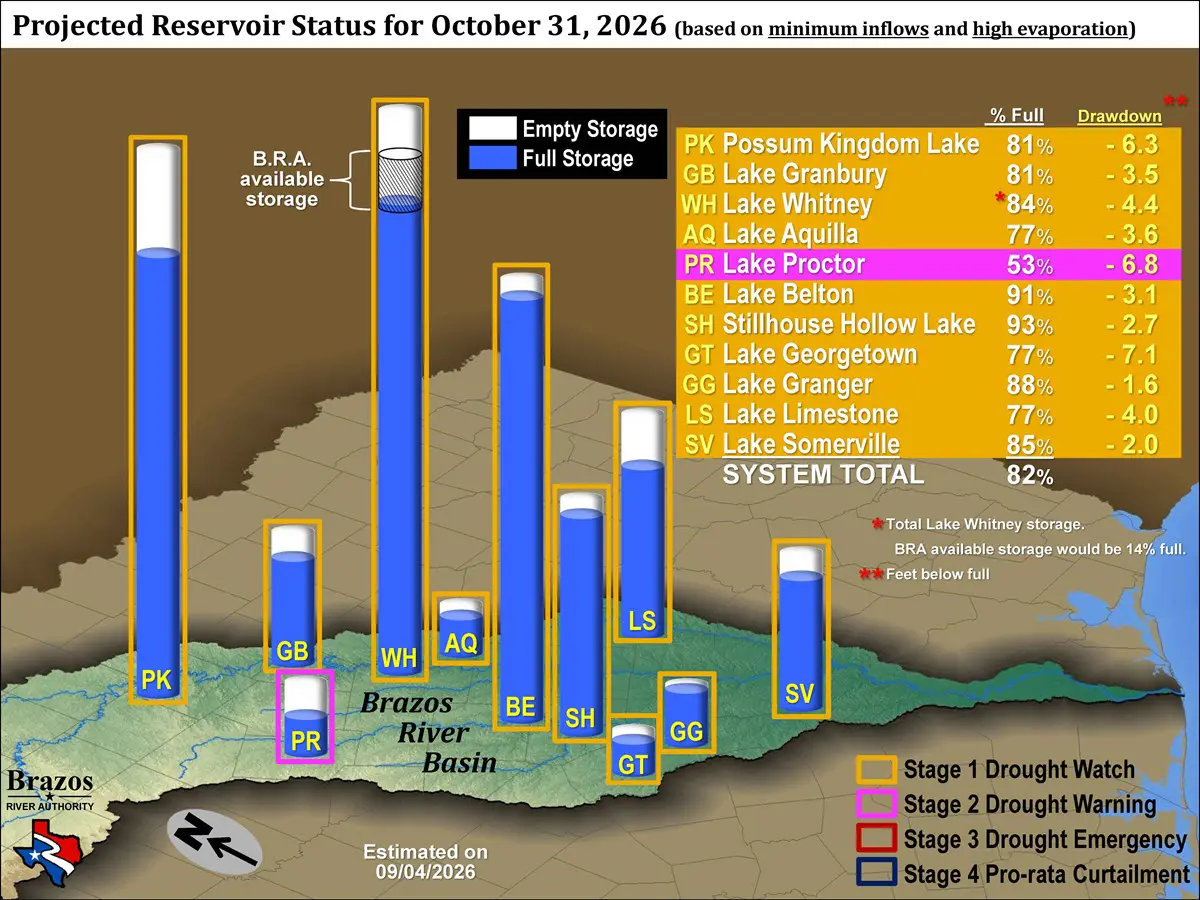 Projected Available Storage Minimum Inflows and High Evaporation