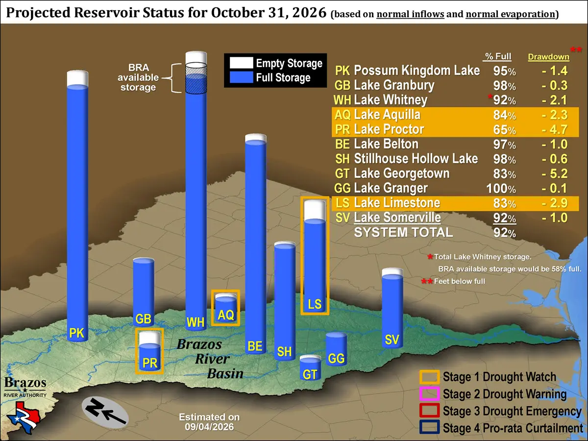 Projected Available Storage Normal Inflows and Normal Evaporation