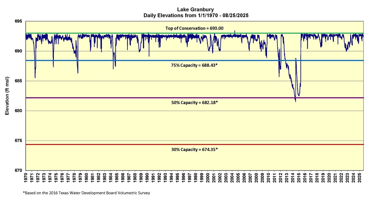 Granbury Historic Elevation
