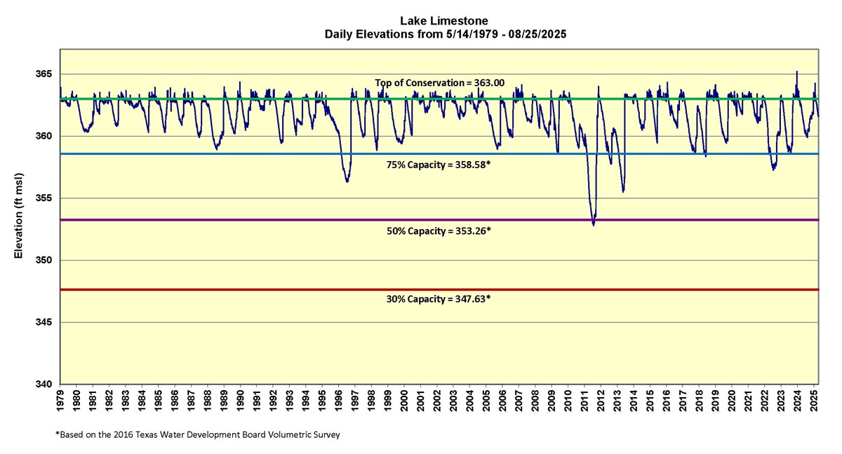 Limestone Historic Elevation