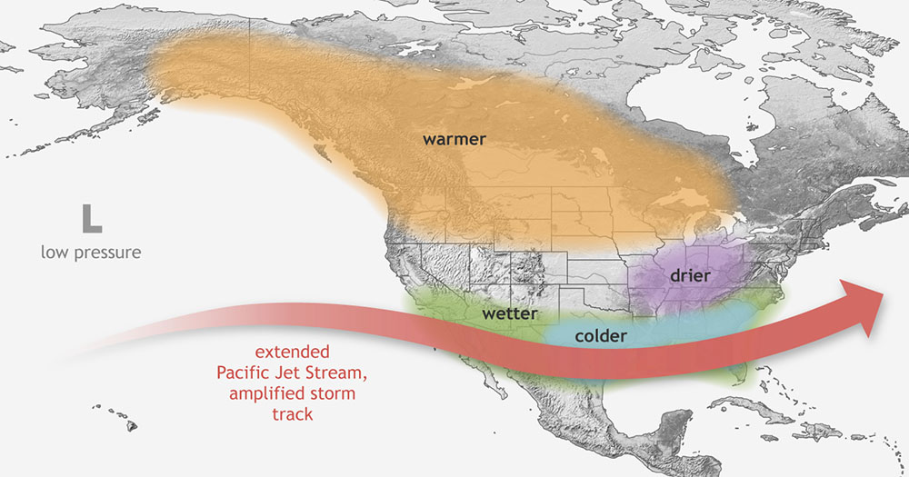 An illustration of typical weather patterns during an El Niño winter for North America. During a typical El Niño winter, an extended Pacific jet stream brings wetter and colder conditions to the southern tier of the U.S., while the Northern U.S. and Canada experience warmer-than-average temperatures. Drier conditions are typically seen in the Ohio Valley and Pacific Northwest regions. Source: National Oceanic and Atmospheric Administration.