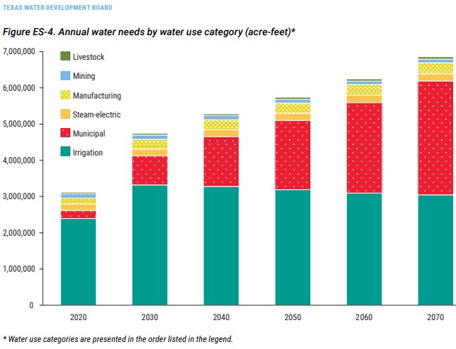 Annual water needs by water use category