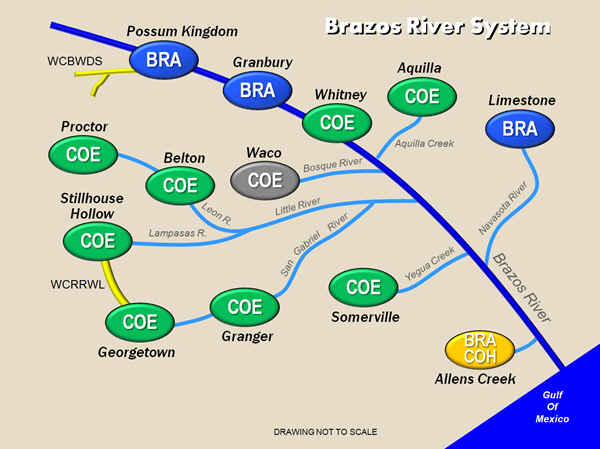 System Operations